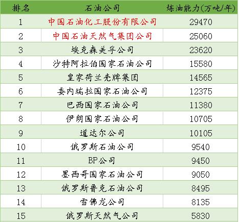 PIW公布2019年世界最大50家石油公司排名 PIW公布2019年世界最大50家石油公司排名