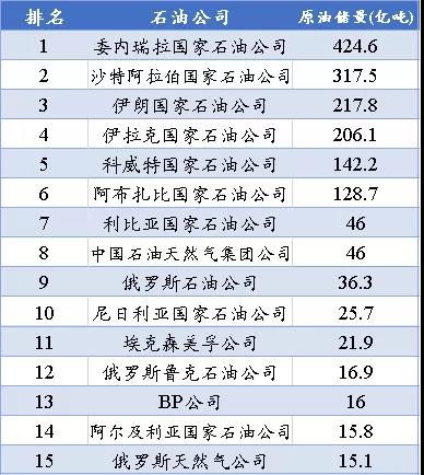 PIW公布2019年世界最大50家石油公司排名 PIW公布2019年世界最大50家石油公司排名