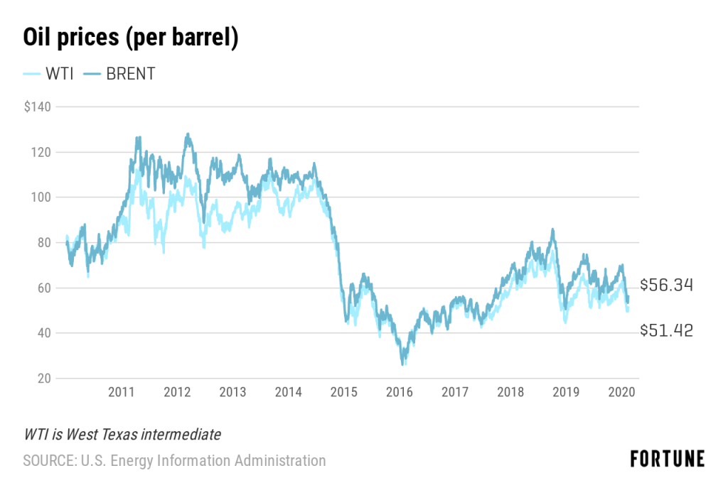 冠状病毒可能成为压垮原油压裂行业的最后一根稻草 冠状病毒可能成为压垮原油压裂行业的最后一根稻草