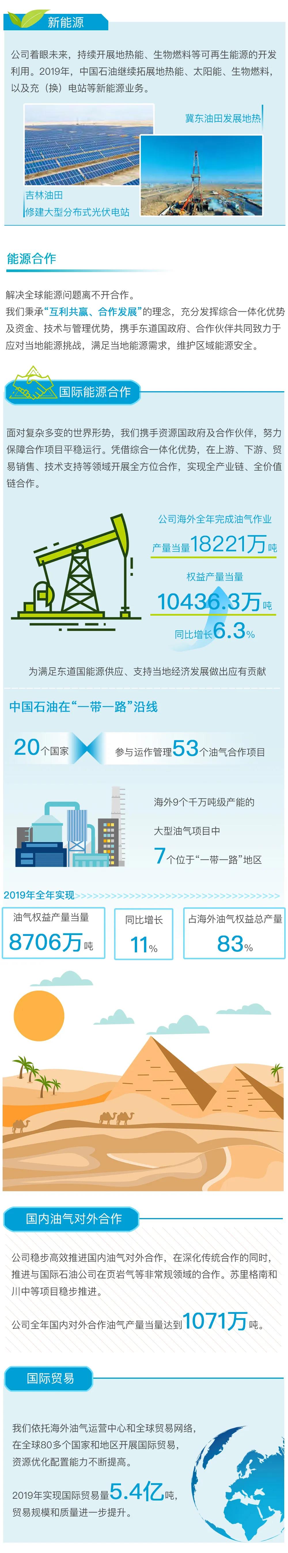 重磅 | 中国石油发布2019年度社会责任报告 重磅 | 中国石油发布2019年度社会责任报告