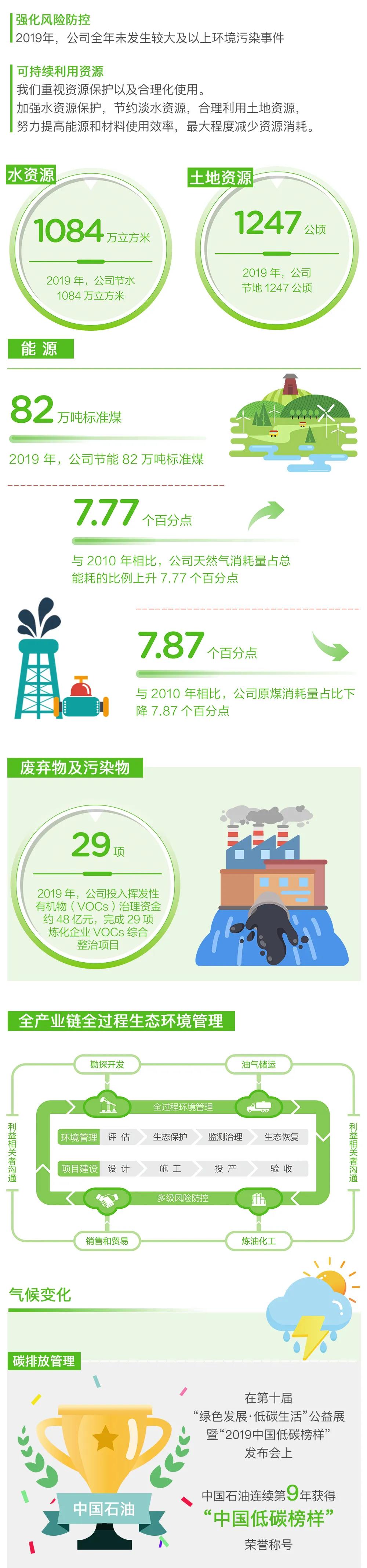 重磅 | 中国石油发布2019年度社会责任报告 重磅 | 中国石油发布2019年度社会责任报告