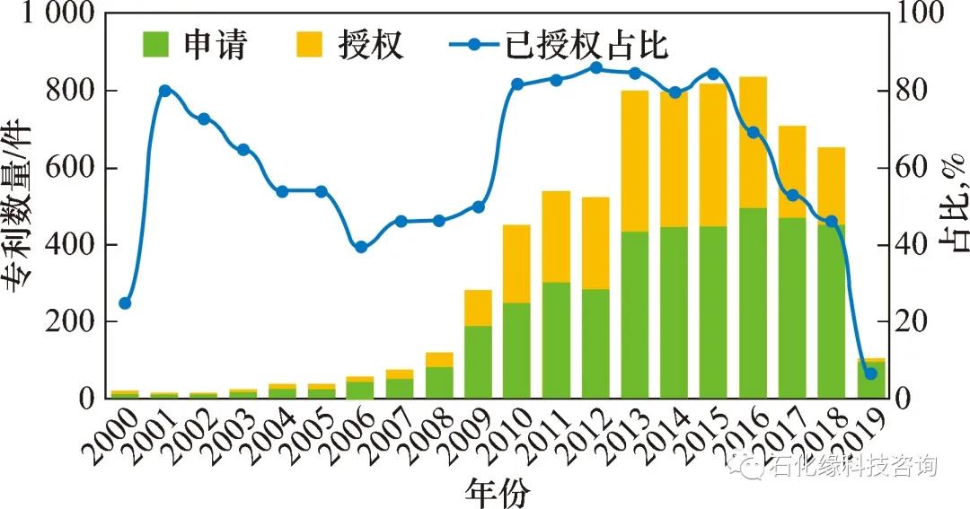 掌握核心竞争力:炼化工程EPC企业专利现状分析及战略思考! 掌握核心竞争力:炼化工程EPC企业专利现状分析及战略思考!