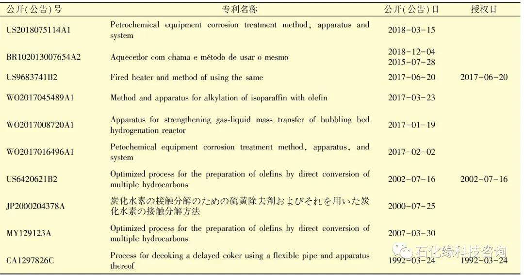 掌握核心竞争力:炼化工程EPC企业专利现状分析及战略思考! 掌握核心竞争力:炼化工程EPC企业专利现状分析及战略思考!