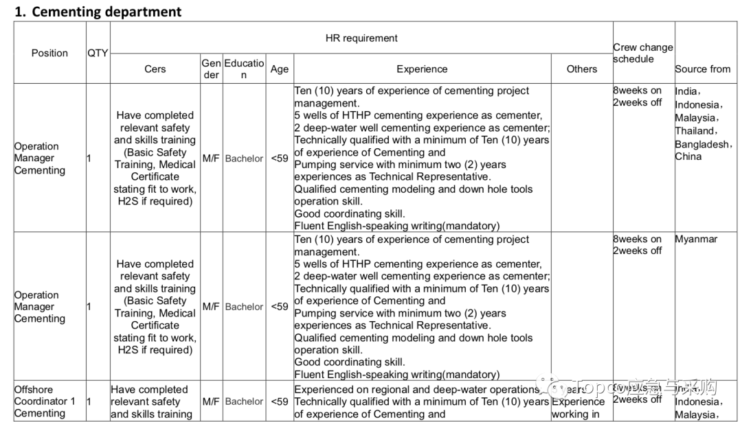 【采购清单】卢克石油需安全帽、护目护目镜、安全鞋、手套等劳保用品 【采购清单】卢克石油需安全帽、护目护目镜、安全鞋、手套等劳保用品