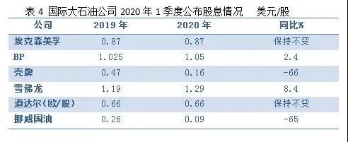 危中有机,国际石油公司绝处缝生 危中有机,国际石油公司绝处缝生