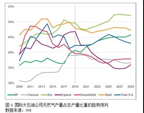危中有机,国际石油公司绝处缝生 危中有机,国际石油公司绝处缝生