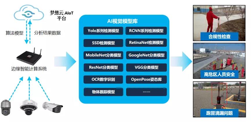 中油瑞飞“AIoT+标准化平台” 科技助力塔里木油田数字化建设! 中油瑞飞“AIoT+标准化平台” 科技助力塔里木油田数字化建设!