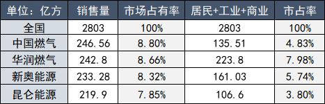 中石油被迫重返天然气下游,城市燃气公司反应激烈 中石油被迫重返天然气下游,城市燃气公司反应激烈