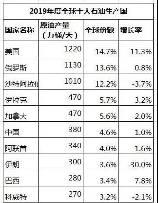 出炉:2019世界十大石油生产国和消费国 出炉:2019世界十大石油生产国和消费国