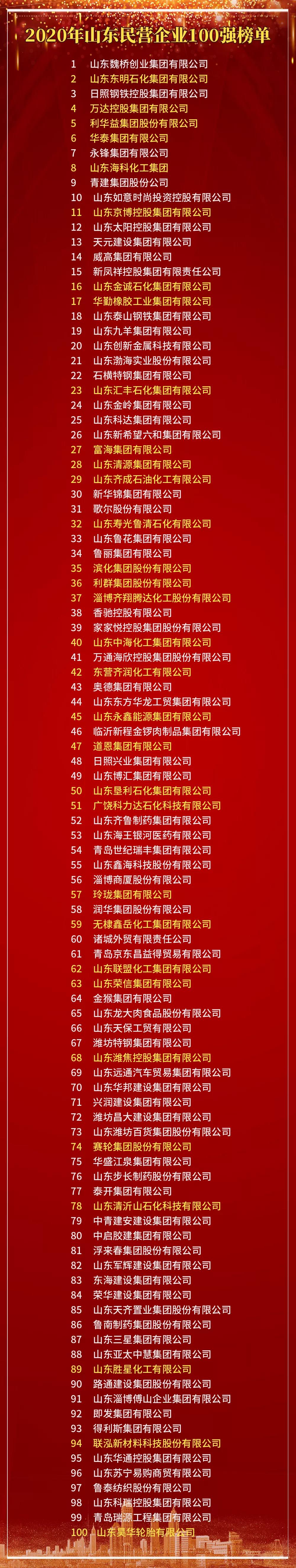 2020年山东民营企业100强出炉,这32家化工企业上榜!东明石化第2,京博控股第11,金诚石化第16…… 2020年山东民营企业100强出炉,这32家化工企业上榜!东明石化第2,京博控股第11,金诚石化第16……