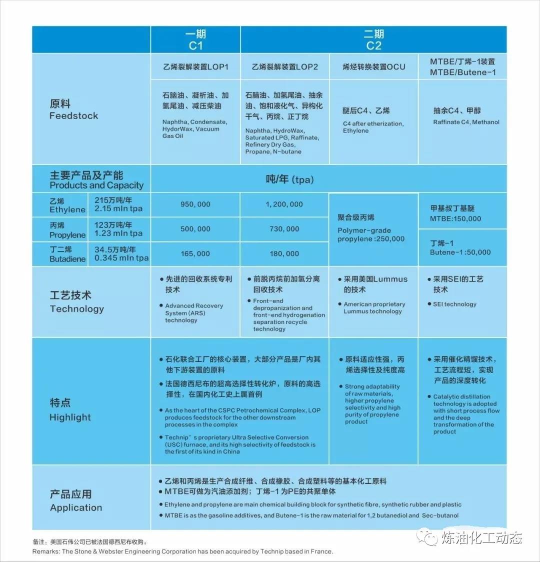 中海壳牌惠州三期乙烯项目将于2021年开工建设! 中海壳牌惠州三期乙烯项目将于2021年开工建设!