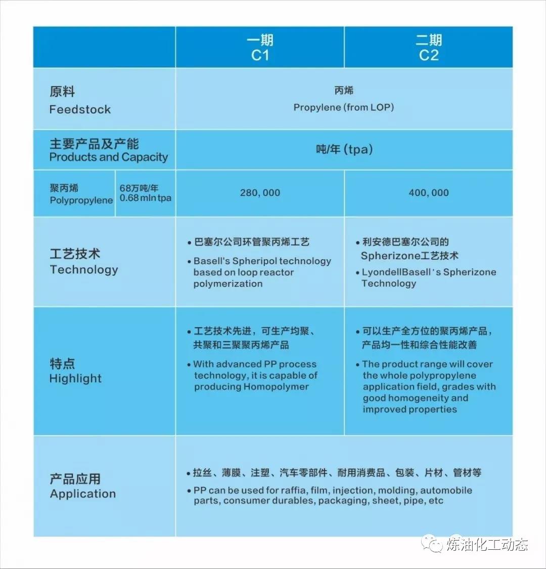 中海壳牌惠州三期乙烯项目将于2021年开工建设! 中海壳牌惠州三期乙烯项目将于2021年开工建设!