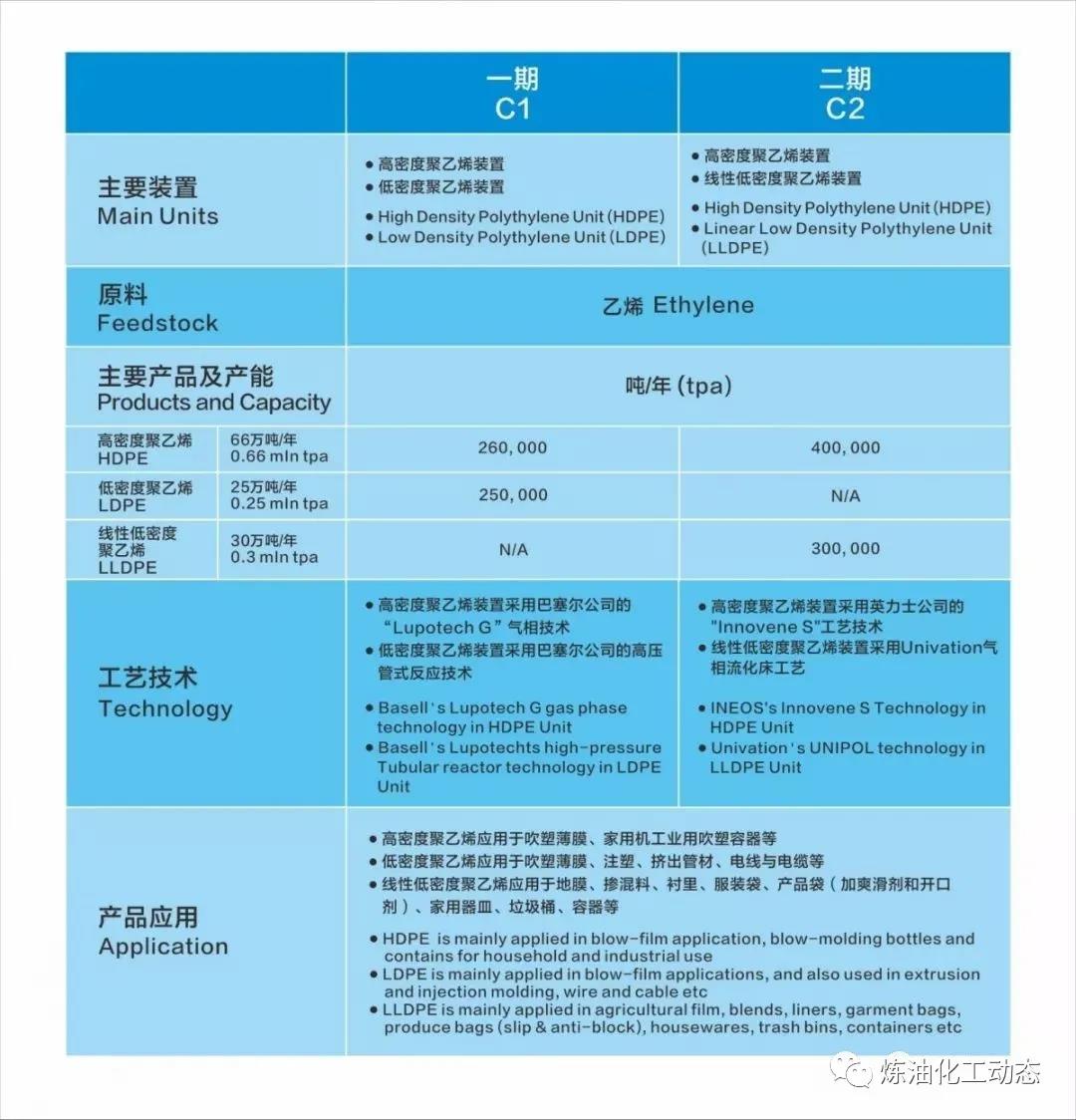 中海壳牌惠州三期乙烯项目将于2021年开工建设! 中海壳牌惠州三期乙烯项目将于2021年开工建设!