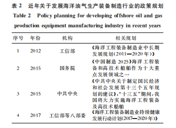 海洋油气生产装备智能制造发展现状及前景展望 海洋油气生产装备智能制造发展现状及前景展望
