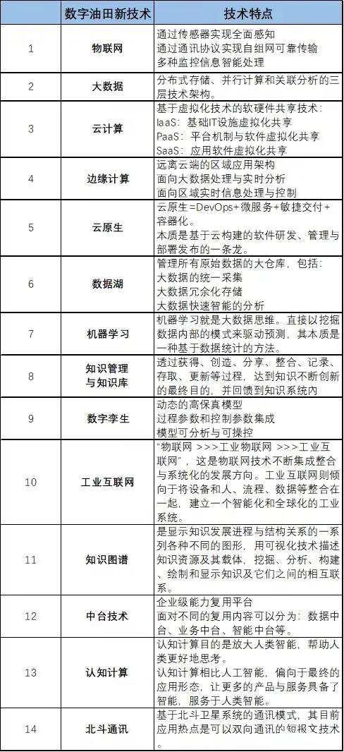 数字油田:那些鼓舞人心的数字化新技术 数字油田:那些鼓舞人心的数字化新技术