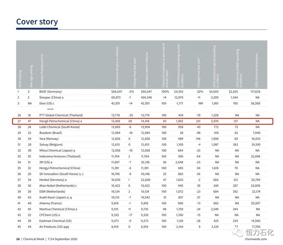 IHS2019ȫ򻯹ҵʯ򻪻ѧǰ50ǿ