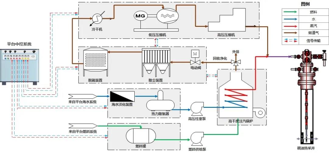 中海油服自研新型规模化热采装备在海上首个热采平台成功投入运行 中海油服自研新型规模化热采装备在海上首个热采平台成功投入运行