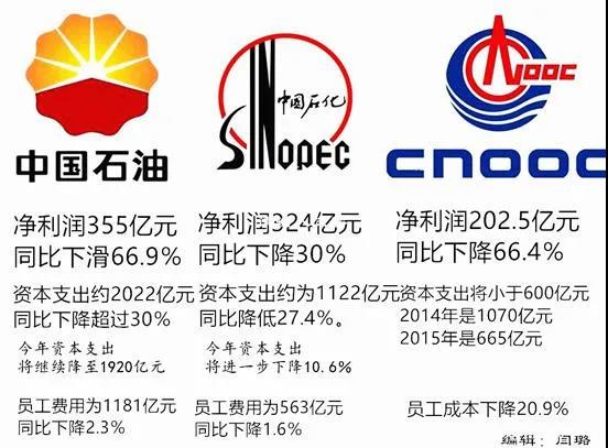 巨亏、裁员、倒闭!八大化工巨头熬不住了! 巨亏、裁员、倒闭!八大化工巨头熬不住了!