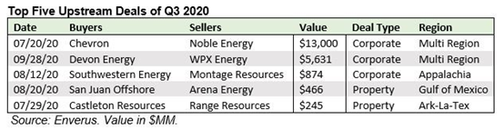 今年最大页岩并购!康菲97亿美元收购康乔资源 今年最大页岩并购!康菲97亿美元收购康乔资源