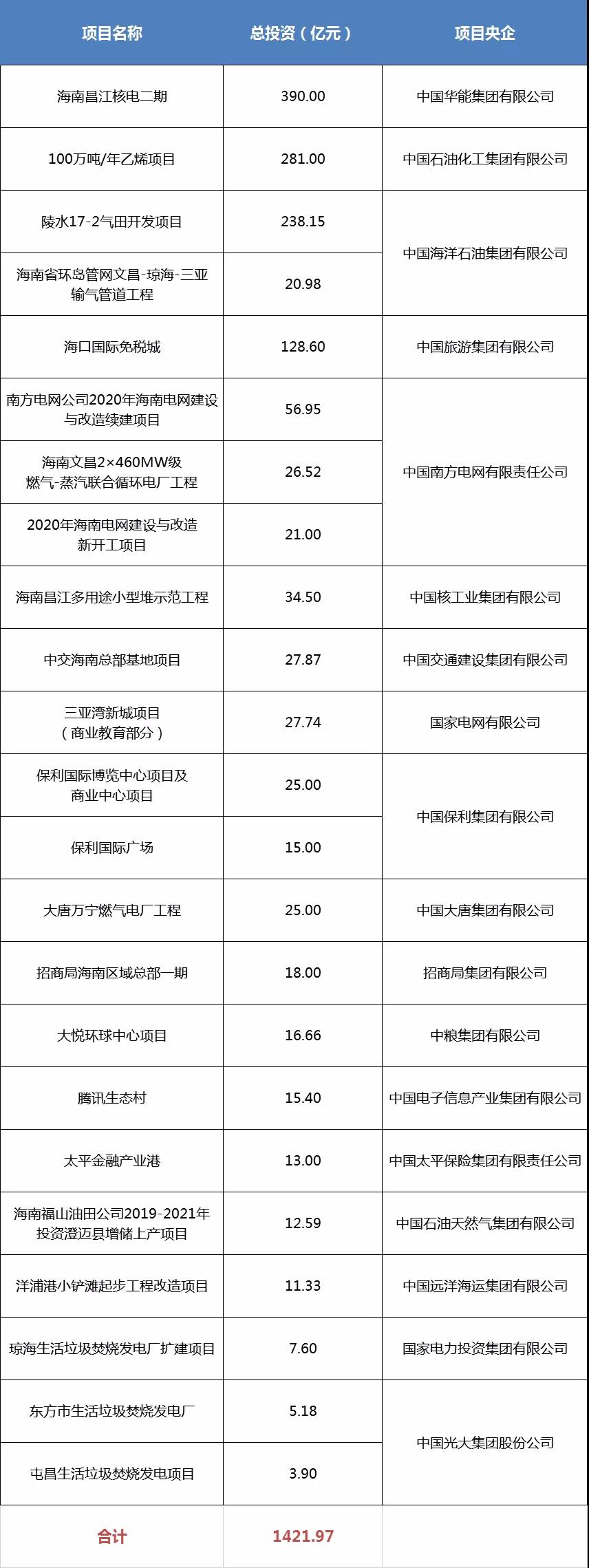营收两年增长20倍!央企在琼投资持续加码(附项目列表) 营收两年增长20倍!央企在琼投资持续加码(附项目列表)