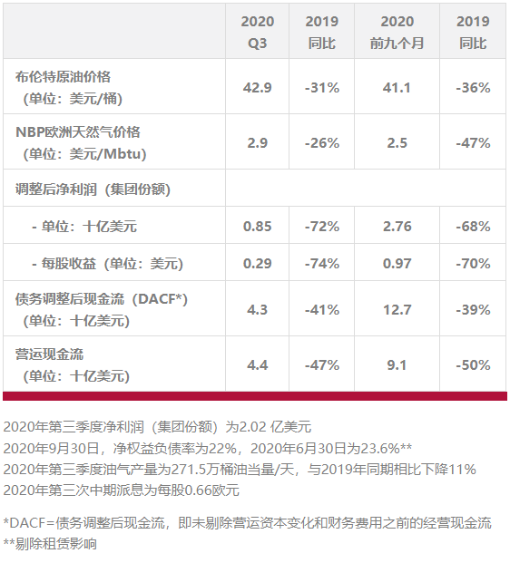 业绩报告 | 道达尔集团2020财年第三季度业绩保持强劲韧性并坚持派息 业绩报告 | 道达尔集团2020财年第三季度业绩保持强劲韧性并坚持派息