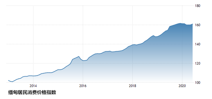 一带一路市场观察—缅甸 一带一路市场观察—缅甸