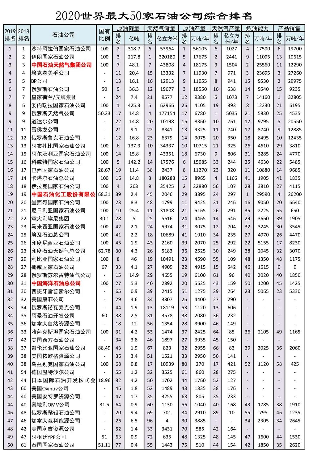 PIW:2020世界最大50家石油公司排名(附表) | 情报 PIW:2020世界最大50家石油公司排名(附表) | 情报