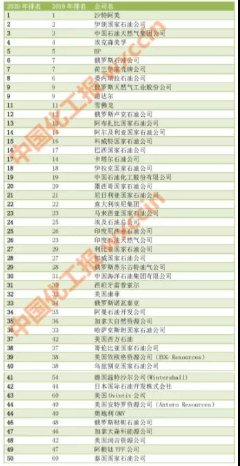 全球石油公司排名出炉,三桶油各有出色表现! 全球石油公司排名出炉,三桶油各有出色表现!