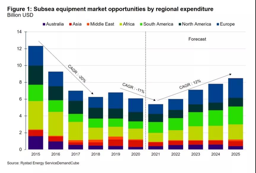 全球海底设备市场有望从2022年开始复苏 全球海底设备市场有望从2022年开始复苏