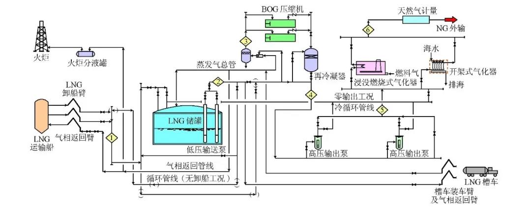 大型LNG接收站项目中不锈钢管道的控制要点 大型LNG接收站项目中不锈钢管道的控制要点