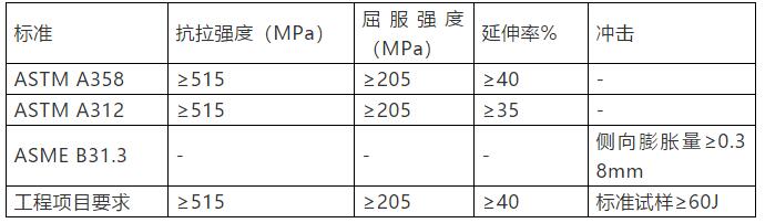大型LNG接收站项目中不锈钢管道的控制要点 大型LNG接收站项目中不锈钢管道的控制要点