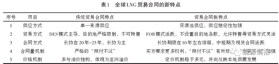 国际LNG贸易合同的发展趋势 国际LNG贸易合同的发展趋势