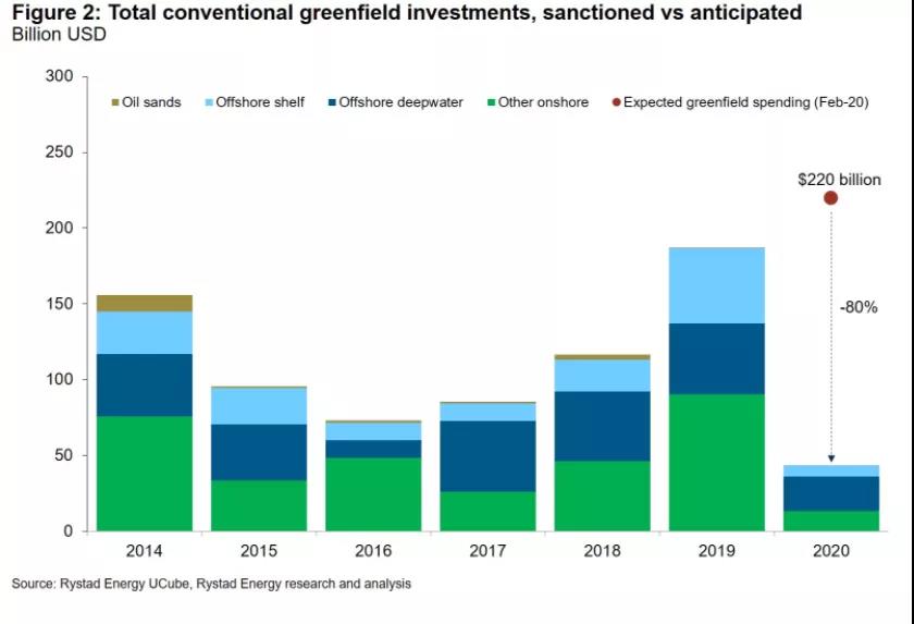 2020年全球油气勘探和生产回顾 2020年全球油气勘探和生产回顾