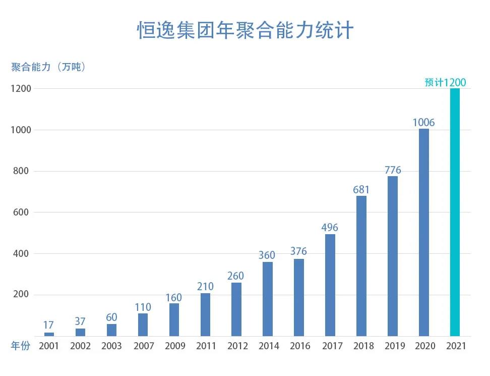 官宣!恒逸集团年聚合能力突破1000万吨 官宣!恒逸集团年聚合能力突破1000万吨