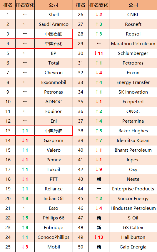 整体缩水严重!2021全球油气品牌价值50强出炉! 整体缩水严重!2021全球油气品牌价值50强出炉!