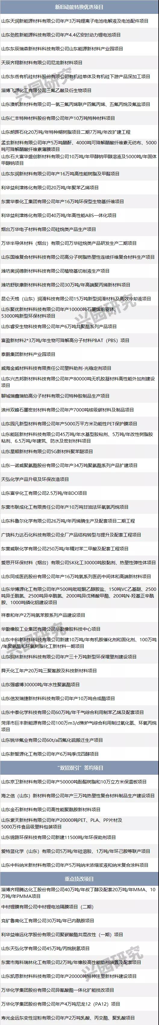 2021年重点项目名单出炉!山东、福建、河北、湖南将布局这些石化项目 2021年重点项目名单出炉!山东、福建、河北、湖南将布局这些石化项目