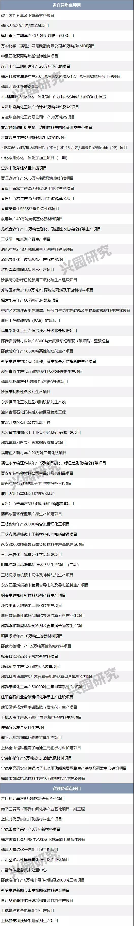 2021年重点项目名单出炉!山东、福建、河北、湖南将布局这些石化项目 2021年重点项目名单出炉!山东、福建、河北、湖南将布局这些石化项目