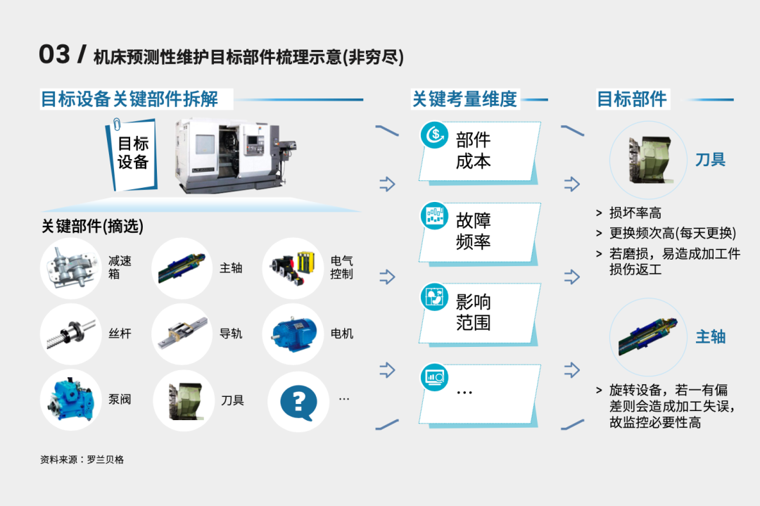 Expert Talk|运营战略90秒:预测性维护——数字化运维的制胜基石 Expert Talk|运营战略90秒:预测性维护——数字化运维的制胜基石
