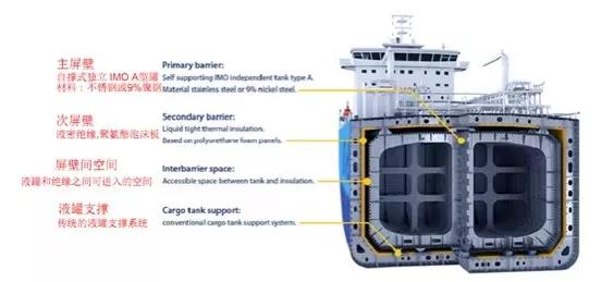 十年磨一剑 正果修成时 新型LNG货物围护系统LNT A-box?闪耀亮相 十年磨一剑 正果修成时 新型LNG货物围护系统LNT A-box?闪耀亮相