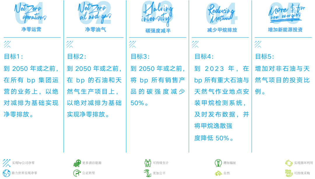 bp全新可持续发展框架发布 bp全新可持续发展框架发布