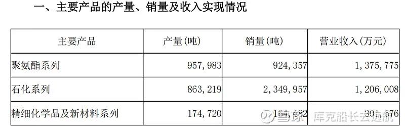 万华化学一季度实现营收313.12亿元,加速新材料、精细化学品布局! 万华化学一季度实现营收313.12亿元,加速新材料、精细化学品布局!