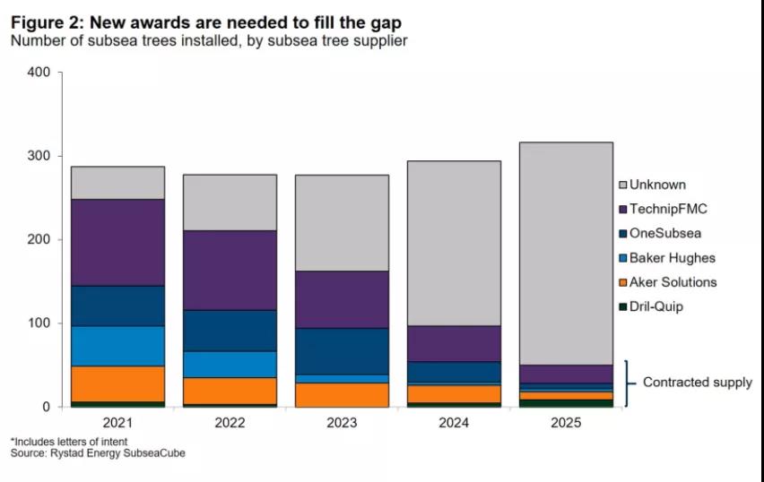 2020年全球水下采油树订单量大降,安装市场情况如何? 2020年全球水下采油树订单量大降,安装市场情况如何?