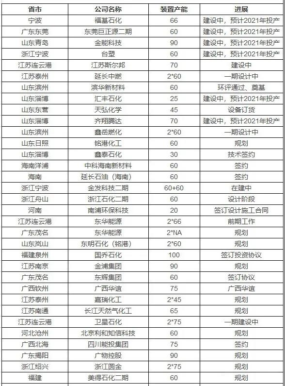 2021年全国PDH项目进展计划表! 2021年全国PDH项目进展计划表!