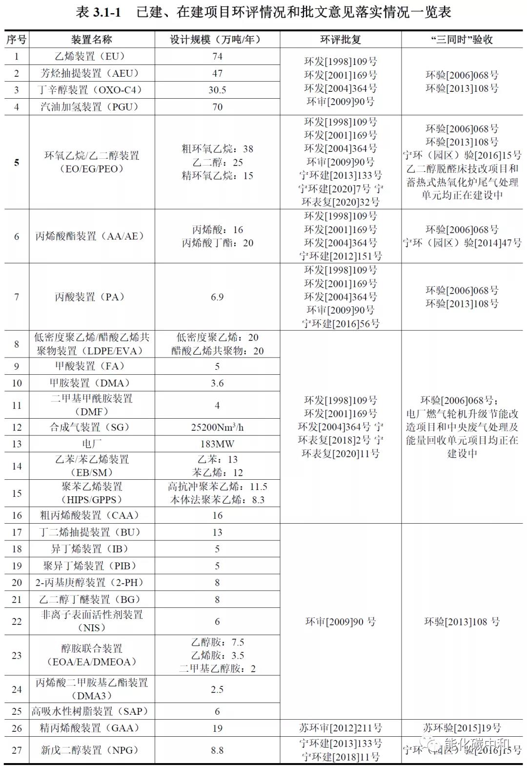 扬子-巴斯夫扩能! 扬子-巴斯夫扩能!