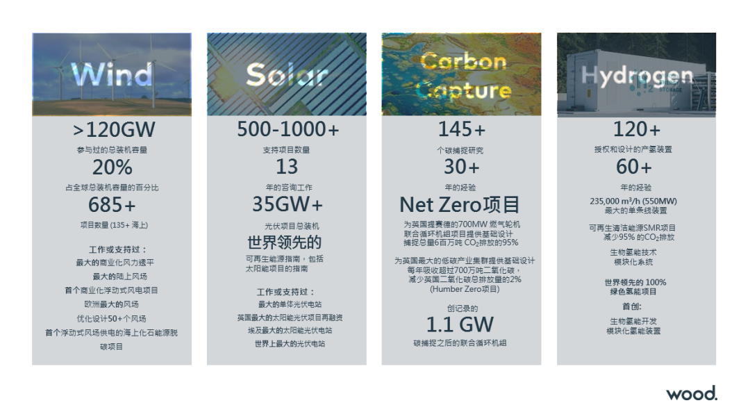 Wood中国咨询团队为中国低碳城市高质量建设出谋划策 Wood中国咨询团队为中国低碳城市高质量建设出谋划策