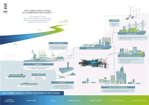 中国航发燃机:燃气轮机是“碳中和”社会的使能技术 中国航发燃机:燃气轮机是“碳中和”社会的使能技术