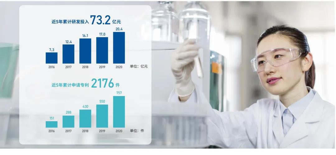 万华化学位列2021年度山东省科技领军企业名单榜首! 万华化学位列2021年度山东省科技领军企业名单榜首!