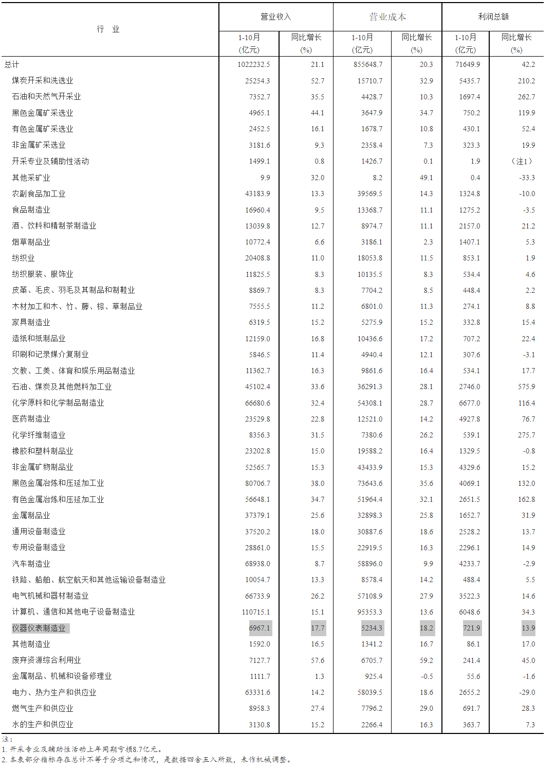 国家统计局:1-10月规模以上仪器仪表制造企业实现利润总额721.9亿元 国家统计局:1-10月规模以上仪器仪表制造企业实现利润总额721.9亿元