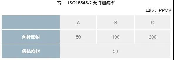为什么需要使用低逸散阀门 为什么需要使用低逸散阀门
