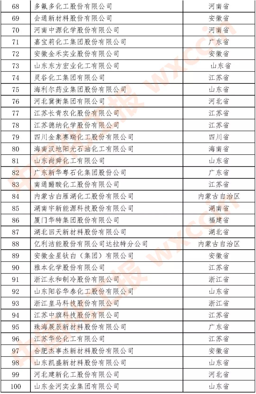 2021石油和化工民营企业百强出炉(全名单)!!! 2021石油和化工民营企业百强出炉(全名单)!!!